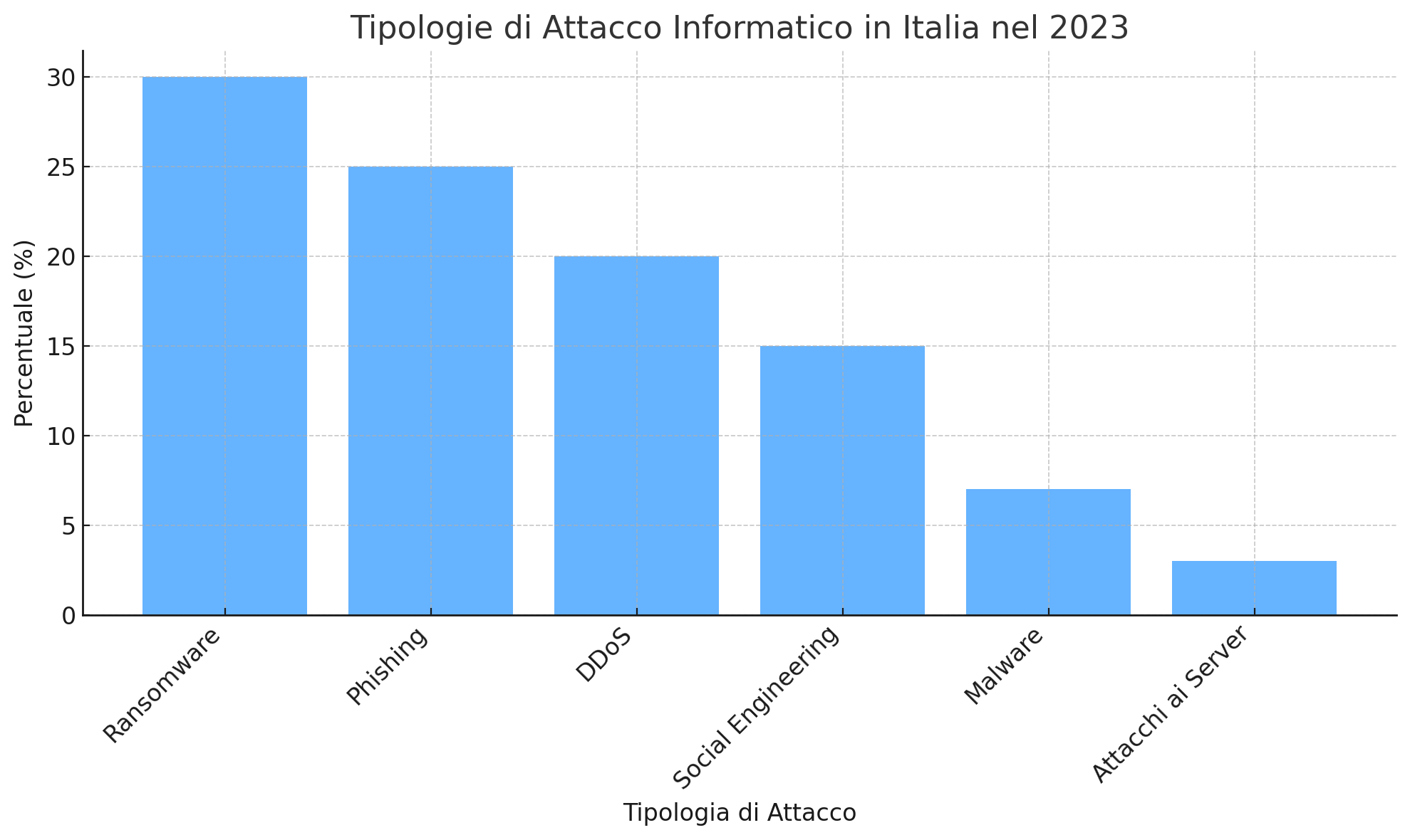 Cyber Security in Italia: analisi delle principali minacce nel 2023