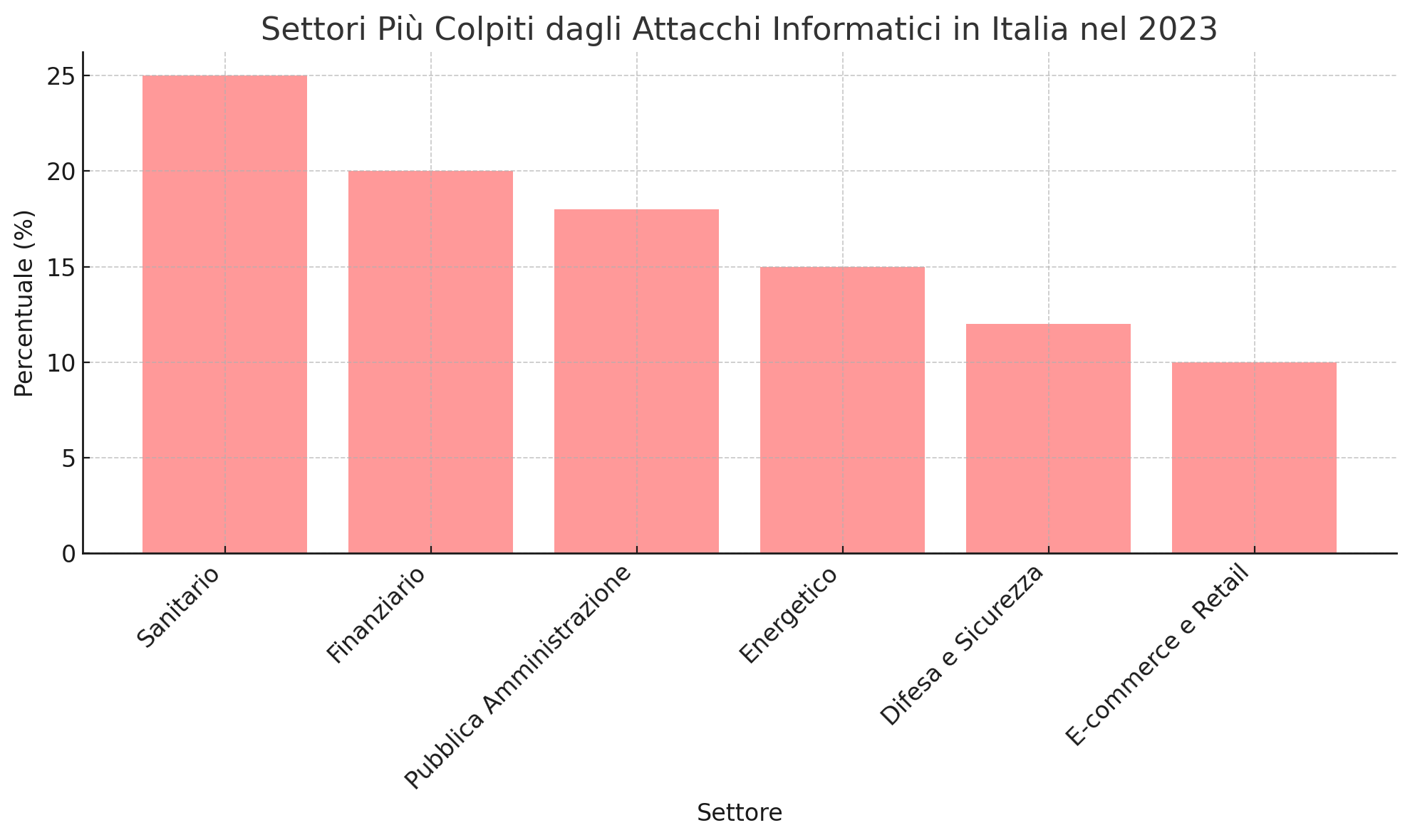 percentuali dei settori piu-colpiti dagli attacchi-informatici in Italia.