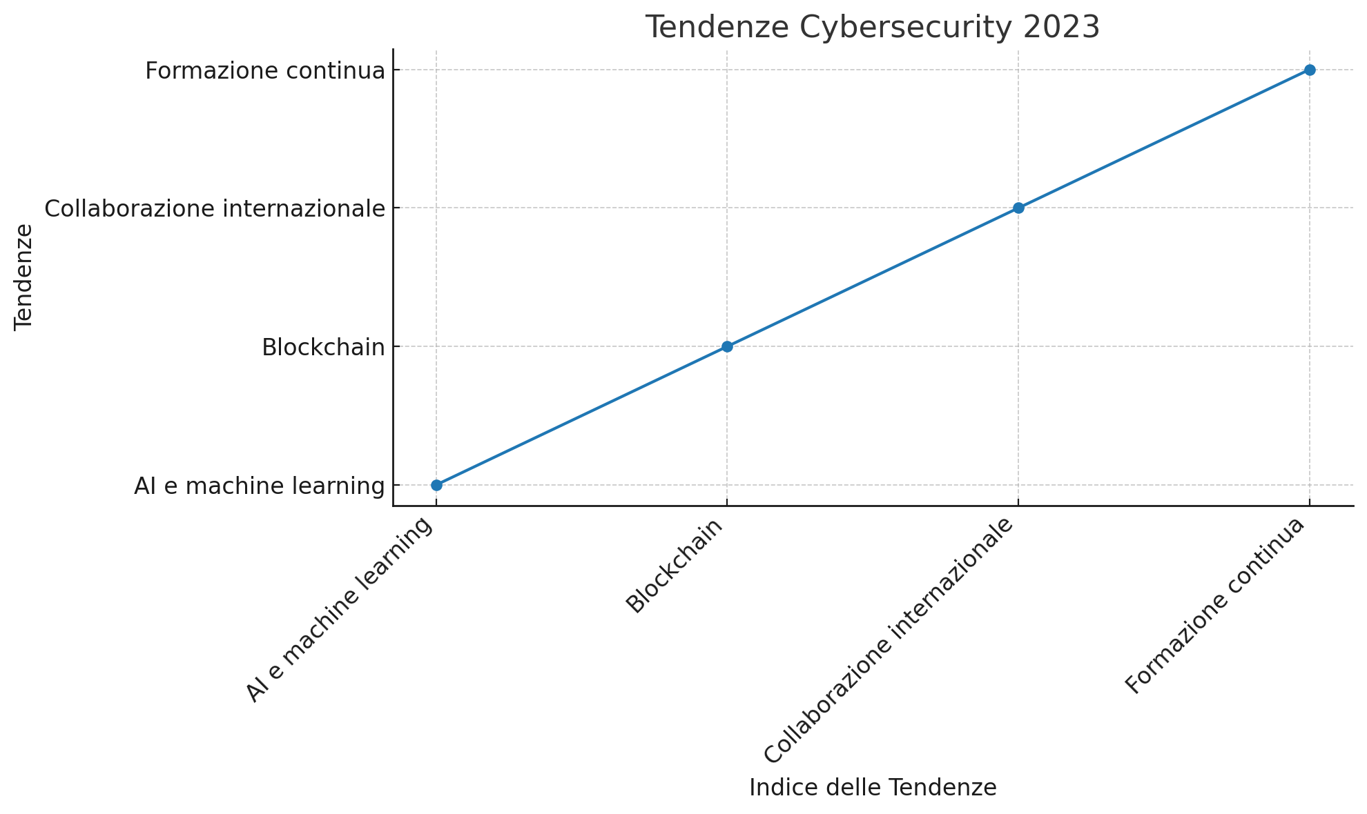 Tendenze della-Cybersecurity in Italia