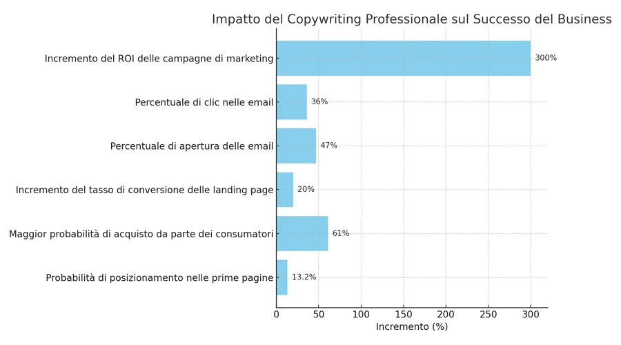 Tabella delle Statistiche dell'impatto del Copywriting Professionale sul business aziendale