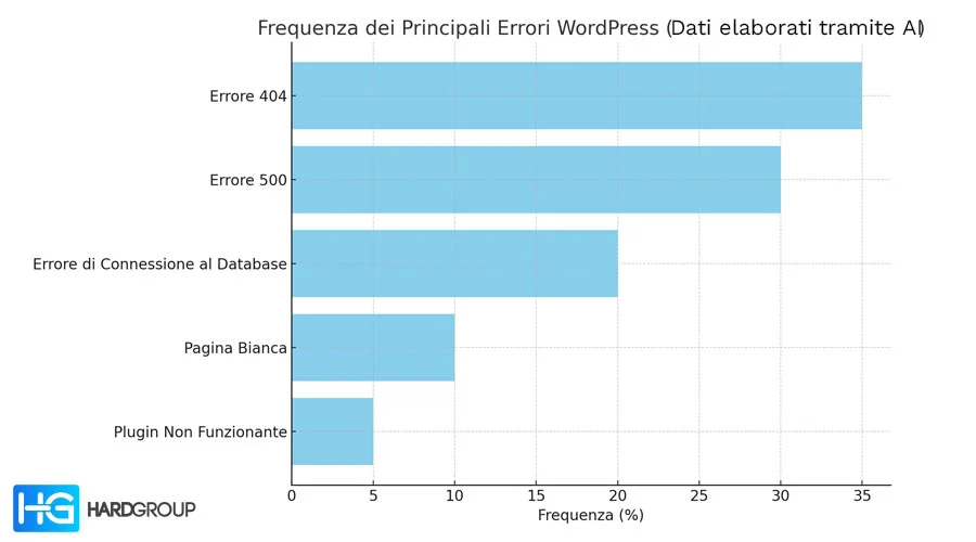 tabella delle percentuali degli errori WordPress 2024