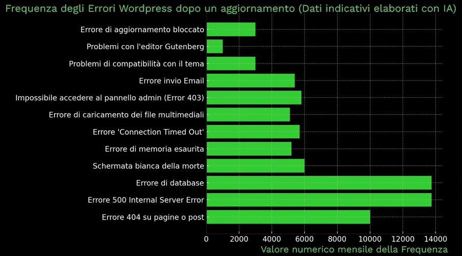 TabellaFrequenza degli Errori WordPress dopo un aggiornamento 2024